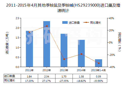 2011-2015年4月其他季銨鹽及季銨堿(HS29239000)進(jìn)口量及增速統(tǒng)計